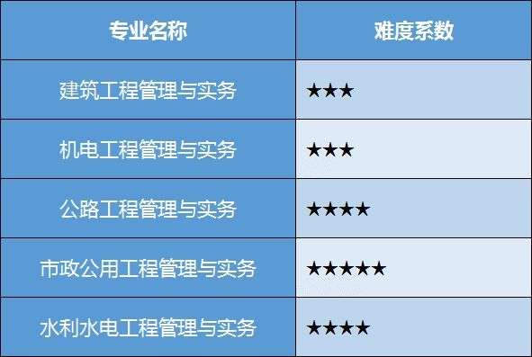 一級建造師的專業類別有哪些,一級建造師的專業  第1張