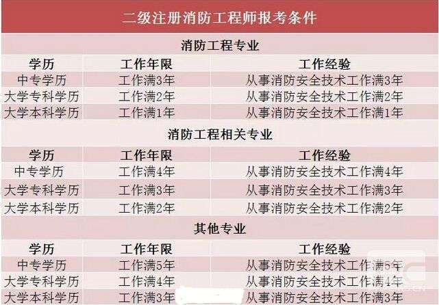 消防工程師需要考幾門消防工程師都需要考  第1張