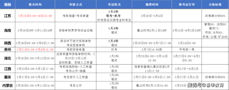 考二級建造師科目,考二級建造師的科目  第1張