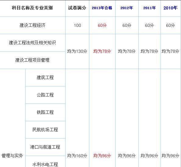 一級建造師分數(shù)查詢?nèi)肟谝患壗ㄔ鞄煼謹?shù) 第2張 一級建造師分數(shù)查詢?nèi)肟谝患壗ㄔ鞄煼謹?shù) 第2張