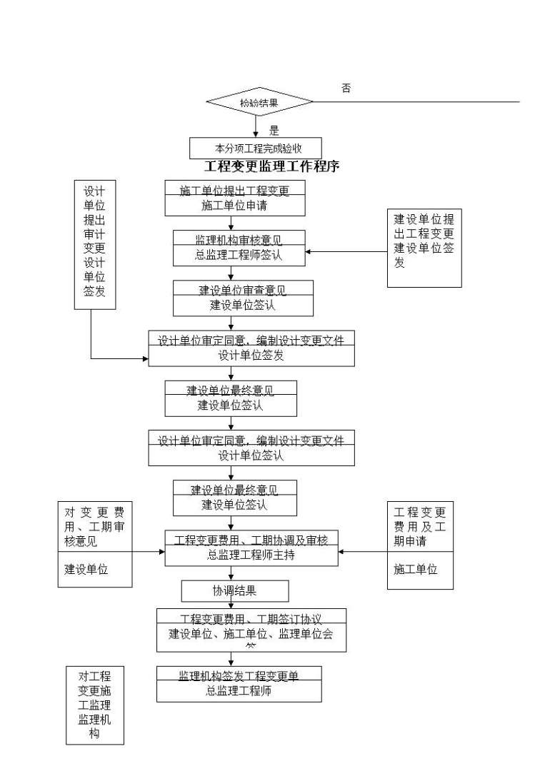 監理工程師四個專業四部監理工程師合并  第1張