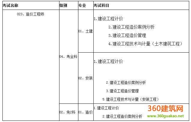 2016年度造價工程師考試時間,2016年度造價工程師考試 第2張 2016年度造價工程師考試時間,2016年度造價工程師考試 第2張