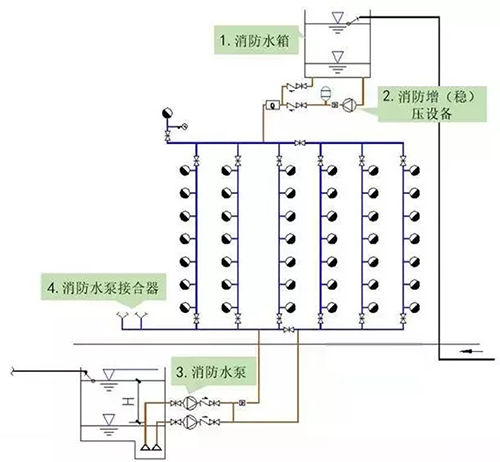消防設施系統圖,消防系統分哪幾個系統 第1張 消防設施系統圖,消防系統分哪幾個系統 第1張