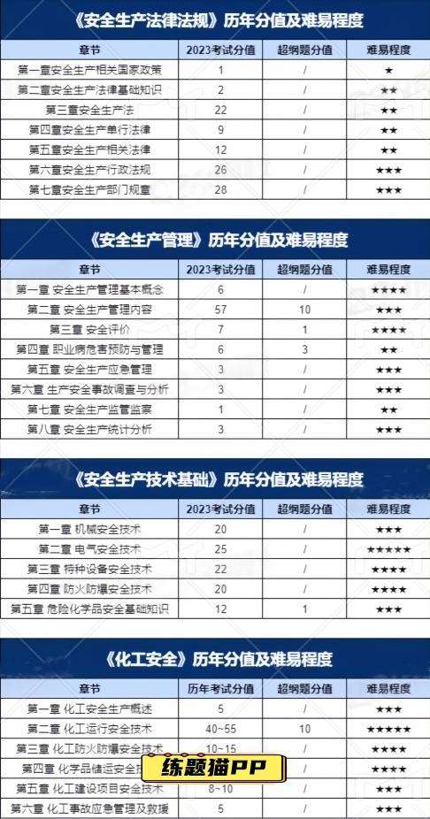 2020年安全工程師考試時間為10月2728日,20年安全工程師考試 第2張 2020年安全工程師考試時間為10月2728日,20年安全工程師考試 第2張