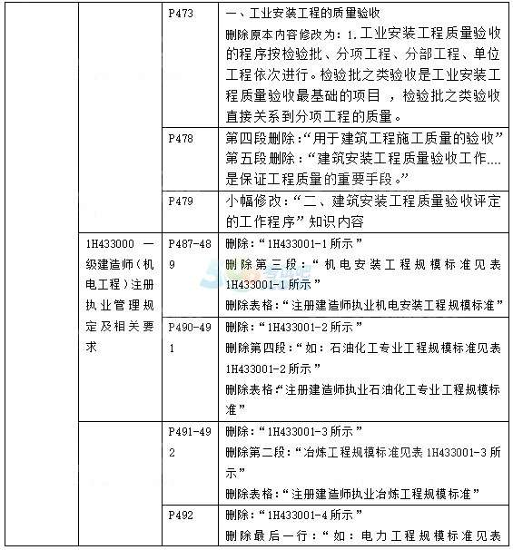 機電工程一級建造師報考資格,一級建造師機電工程報名條件 第2張 機電工程一級建造師報考資格,一級建造師機電工程報名條件 第2張