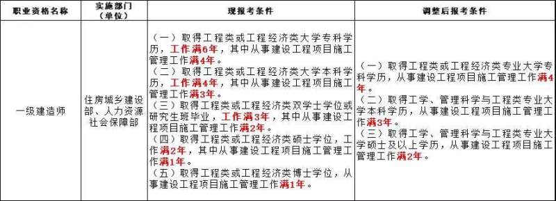 一建過了考監理可以免考幾科監理工程師證比一建實用 第2張 一建過了考監理可以免考幾科監理工程師證比一建實用 第2張