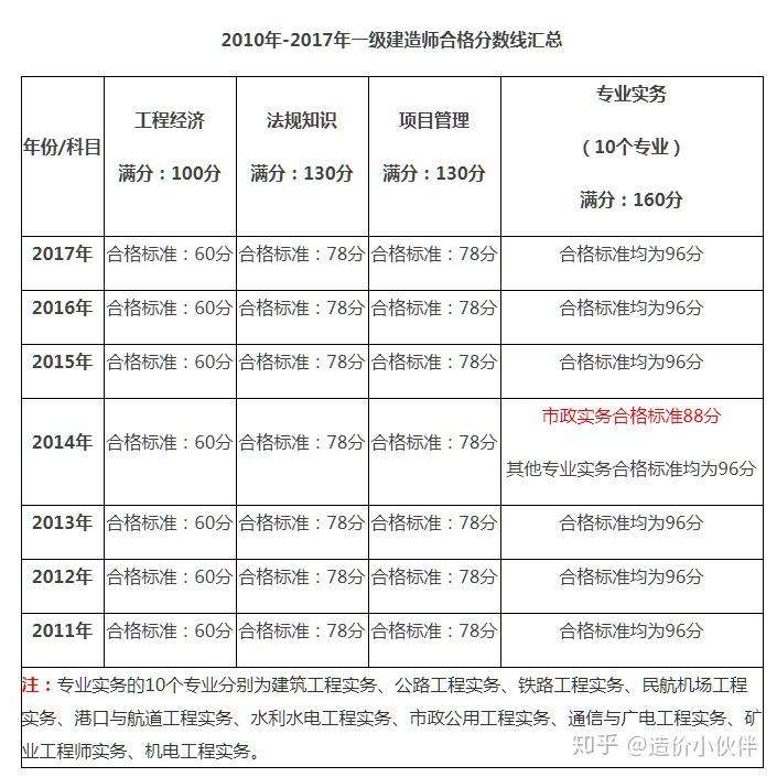 一級建造師工程管理多少分及格一級建造師管理多少分及格  第2張