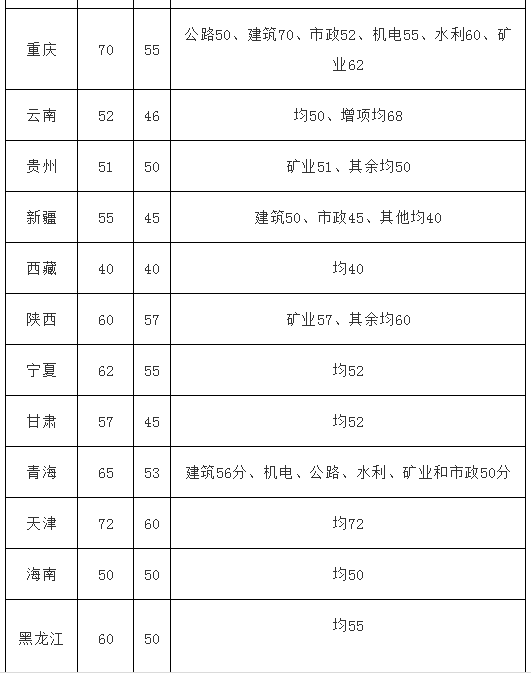 2012年二級建造師分數線是多少,2012年二級建造師分數線 第1張 2012年二級建造師分數線是多少,2012年二級建造師分數線 第1張