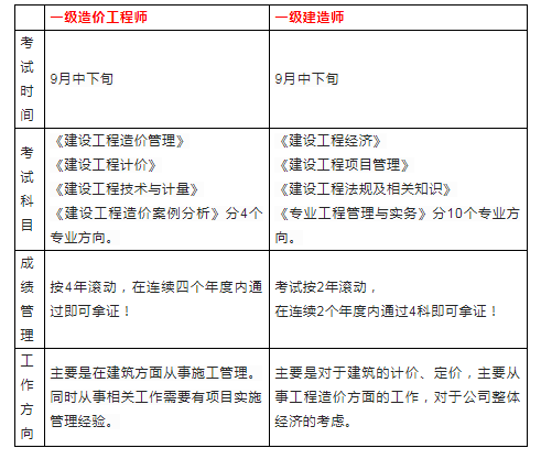 水利一級造價工程師考幾門一級造價工程師水利專業一年多少錢 第1張 水利一級造價工程師考幾門一級造價工程師水利專業一年多少錢 第1張