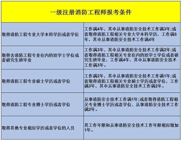二級消防工程師考試難度大嗎,二級消防工程師的通過率 第1張 二級消防工程師考試難度大嗎,二級消防工程師的通過率 第1張