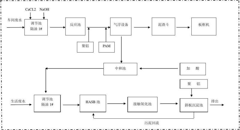 水處理工藝流程圖,氧化溝污水處理工藝流程圖  第1張