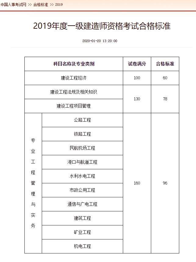 一級(jí)建造師十個(gè)專業(yè)一級(jí)建造師十個(gè)專業(yè)難度排名 第1張 一級(jí)建造師十個(gè)專業(yè)一級(jí)建造師十個(gè)專業(yè)難度排名 第1張
