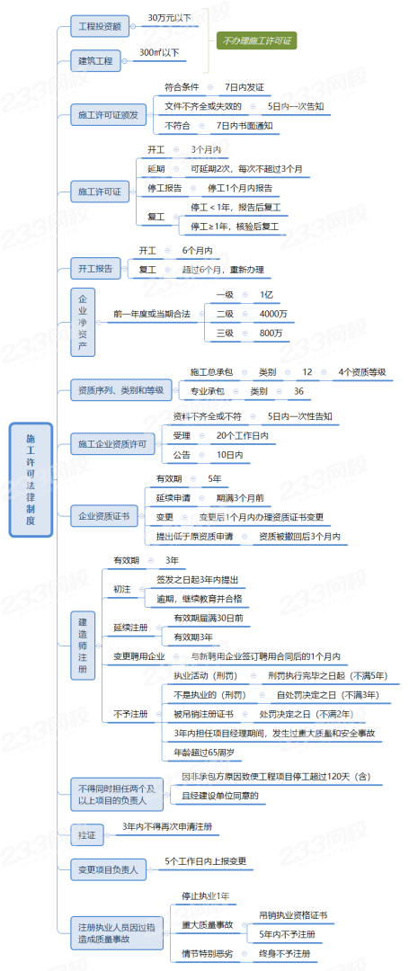 一級建造師管理怎么學比較好,一級建造師管理復習方法 第2張 一級建造師管理怎么學比較好,一級建造師管理復習方法 第2張