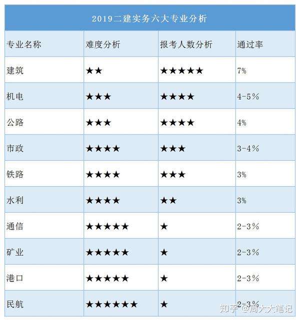 一級(jí)建造師通過(guò)率是按省還是全國(guó),一級(jí)建造師通過(guò)率多少  第1張