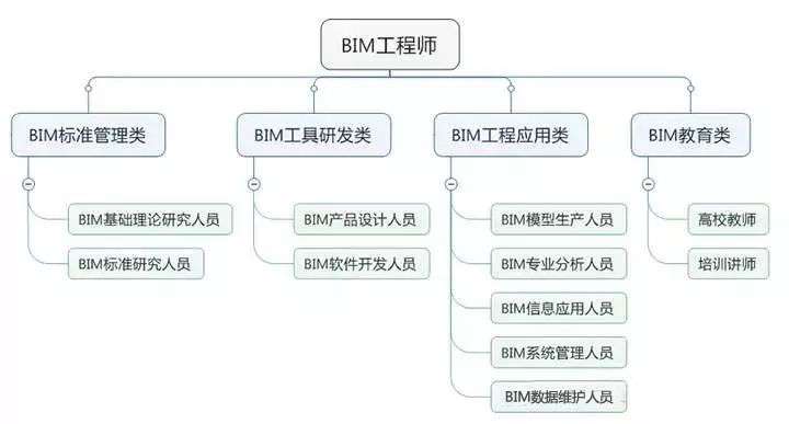 滁州結構bim工程師,bim應用工程師證有用嗎 第2張 滁州結構bim工程師,bim應用工程師證有用嗎 第2張