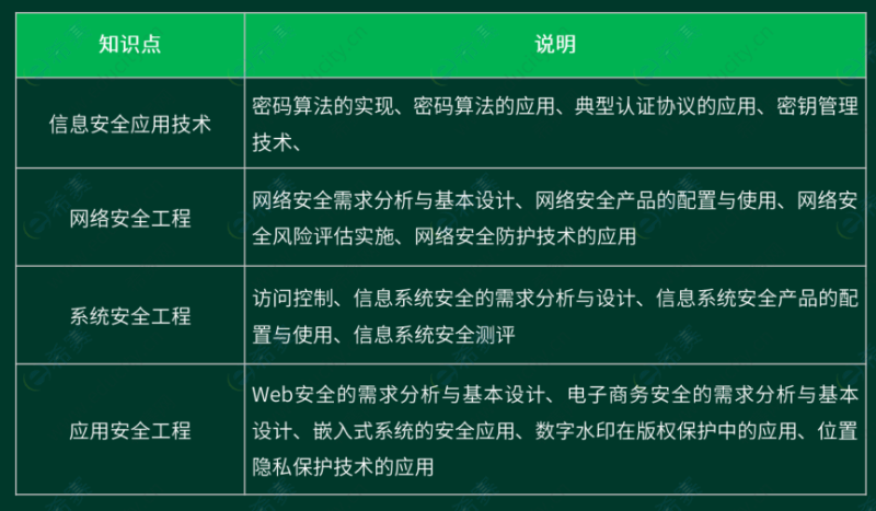 信息安全工程師是干嘛的,信息安全工程師pdf 第1張 信息安全工程師是干嘛的,信息安全工程師pdf 第1張
