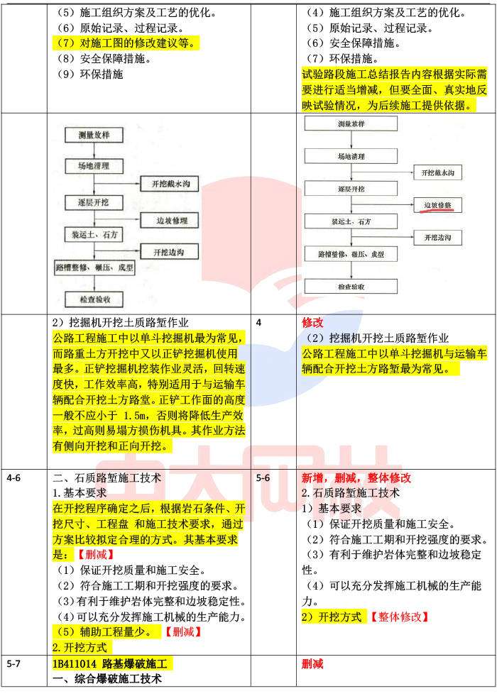 一級建造師教材區(qū)別,一建教材用書一級建造師教材用書  第2張