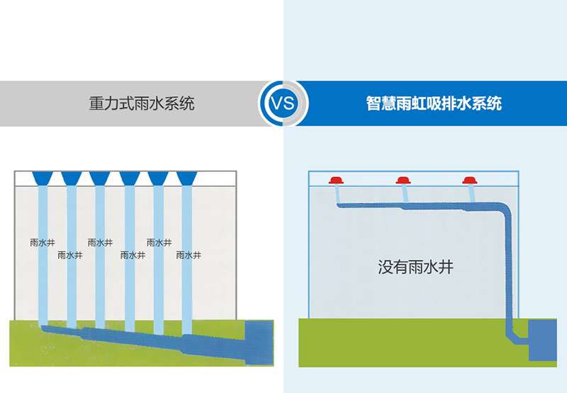 屋面虹吸雨水系統虹吸屋面雨水排水系統 第2張 屋面虹吸雨水系統虹吸屋面雨水排水系統 第2張