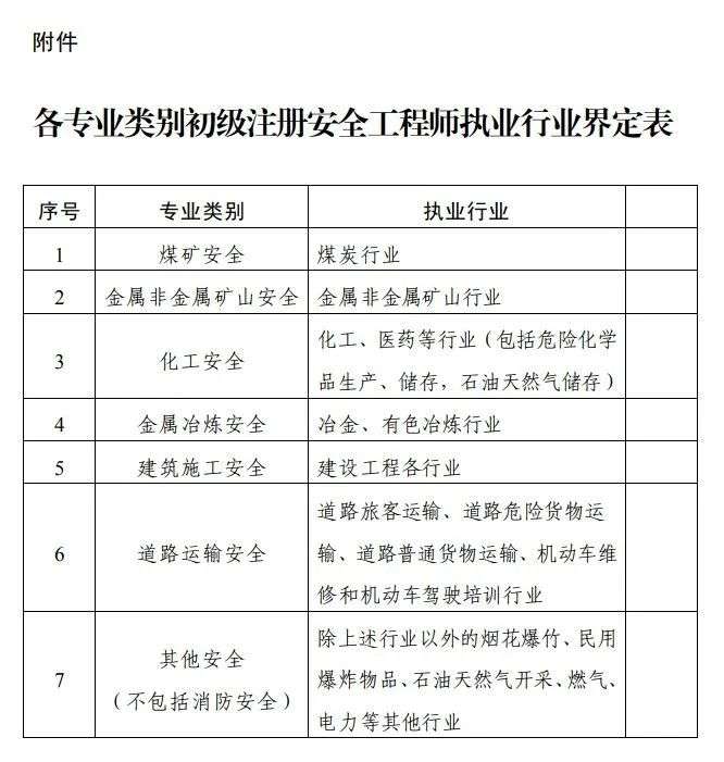 高級注冊安全工程師報考條件學歷和年限,高級注冊安全工程師報名條件 第2張 高級注冊安全工程師報考條件學歷和年限,高級注冊安全工程師報名條件 第2張