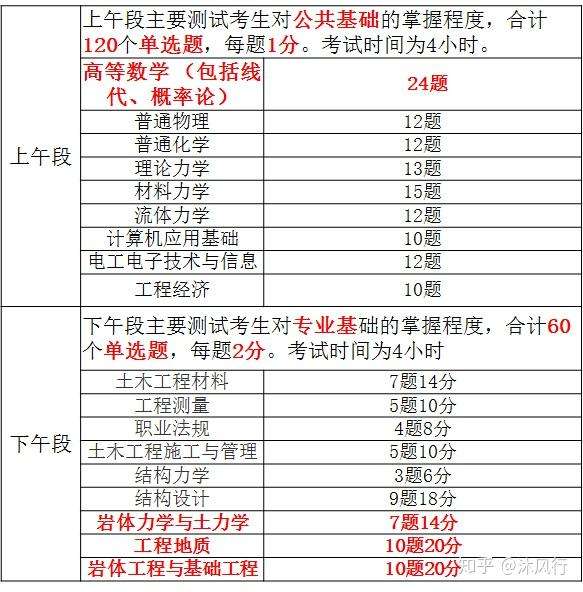 三本畢業(yè)能考巖土工程師嗎,三本土木工程可以進中字頭嗎  第2張