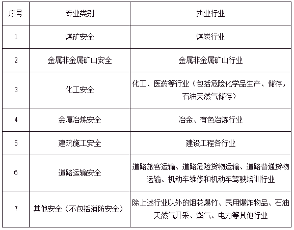 安全工程師報考條件和費用全國安全工程師報考條件 第2張 安全工程師報考條件和費用全國安全工程師報考條件 第2張