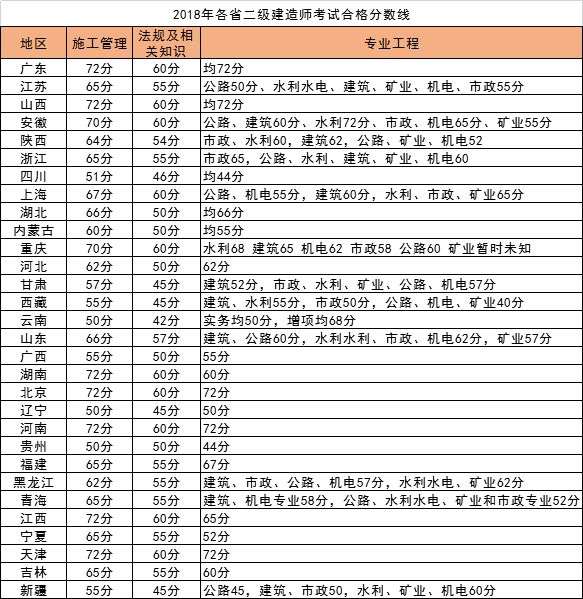 二級建造師及格分數線,二級建造師的合格分數線  第1張