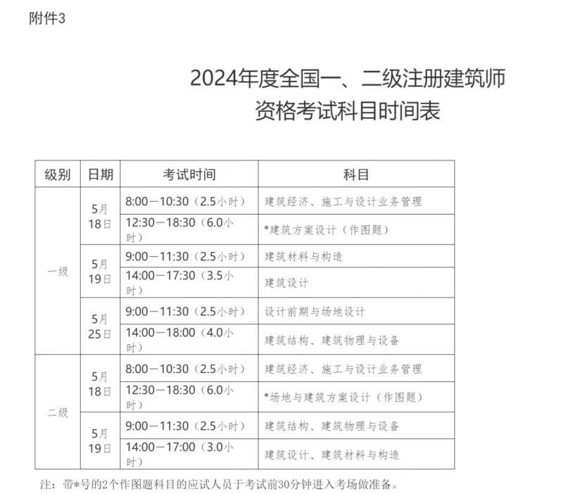 國(guó)家注冊(cè)一級(jí)建造師考試時(shí)間一級(jí)注冊(cè)建造師考試時(shí)間2021 第1張 國(guó)家注冊(cè)一級(jí)建造師考試時(shí)間一級(jí)注冊(cè)建造師考試時(shí)間2021 第1張