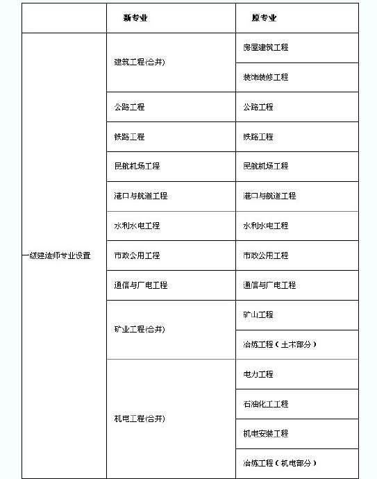 一級建造師考科目題型,一級建造師考幾科目  第2張