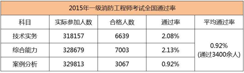 2015年一級注冊消防工程師考試真題2015年消防工程師通過率 第1張 2015年一級注冊消防工程師考試真題2015年消防工程師通過率 第1張