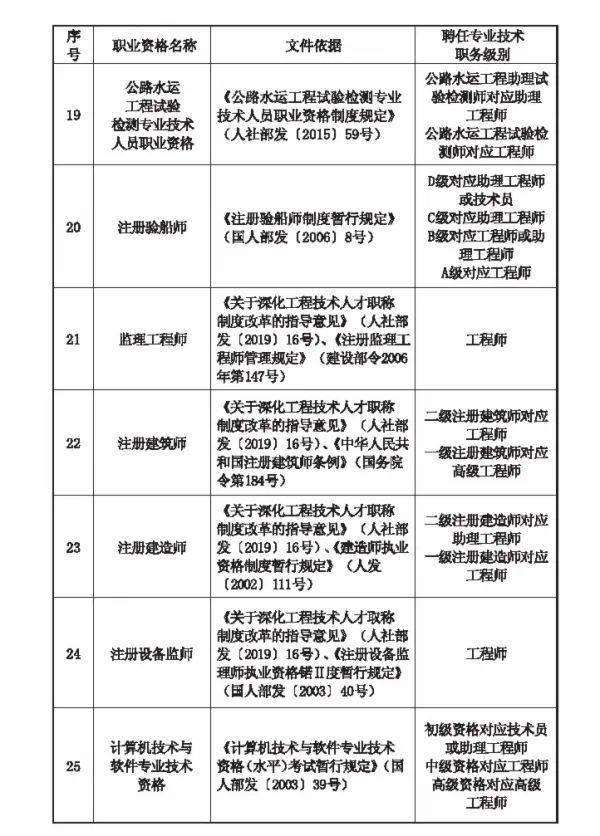 注冊一級建造師需要職稱嗎,一級建造師注冊需要中級職稱嗎 第1張 注冊一級建造師需要職稱嗎,一級建造師注冊需要中級職稱嗎 第1張