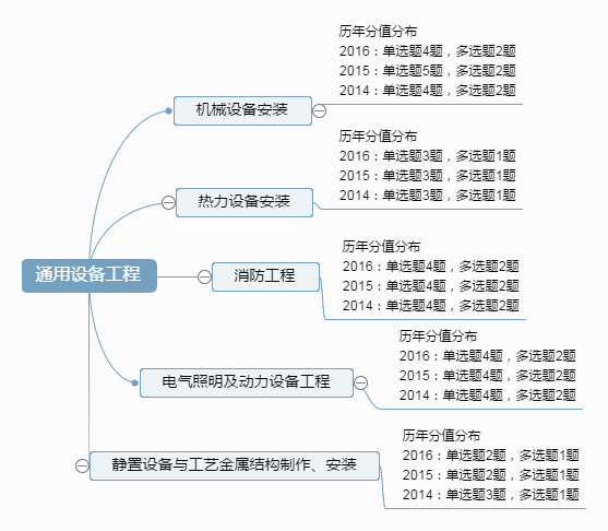 造價工程師考試考哪些科目,造價工程師考試學習技巧  第1張