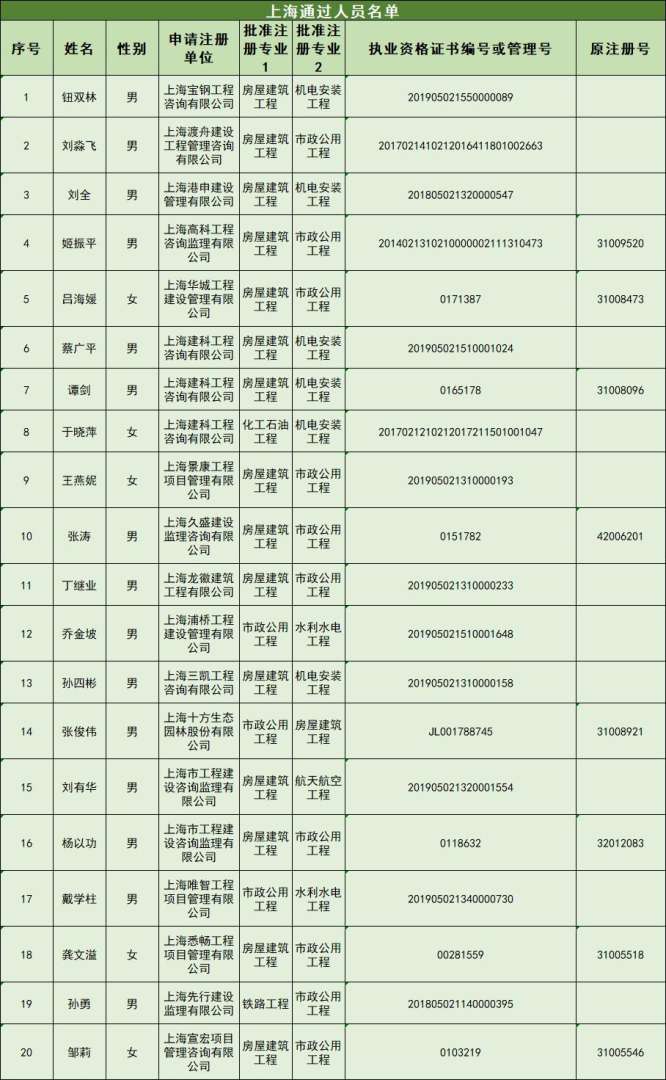 注冊監理工程師注冊需要什么條件監理工程師注冊需要什么條件  第1張