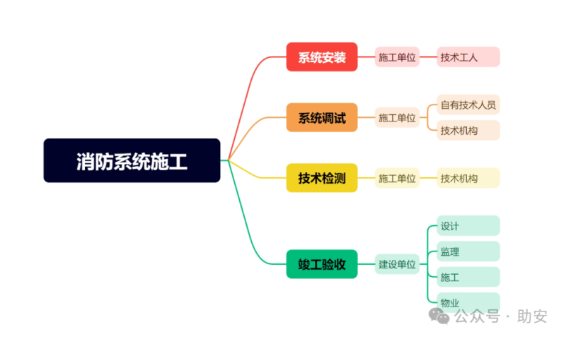 消防工程師注冊系統消防工程師個人注冊平臺  第2張