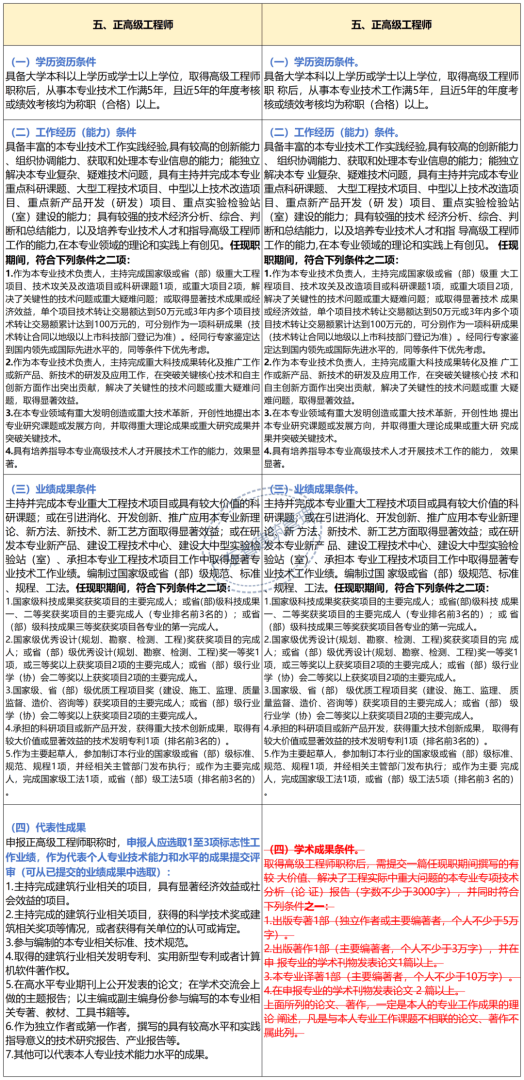 如何評副高安全工程師職稱,如何評副高安全工程師  第1張