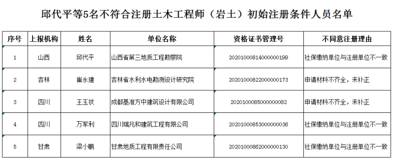 巖土工程師初始注冊巖土工程師初始注冊后多久可以變更注冊  第1張