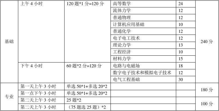 造價員考造價工程師免考科目,注冊造價工程師免考科目  第2張
