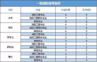 福建一級消防工程師成績查詢福建省一級消防工程師報考條件  第2張
