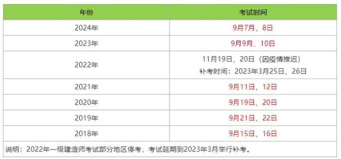 一級建造師考試報名費用多少錢,一級建造師報名費用多少錢 第1張 一級建造師考試報名費用多少錢,一級建造師報名費用多少錢 第1張
