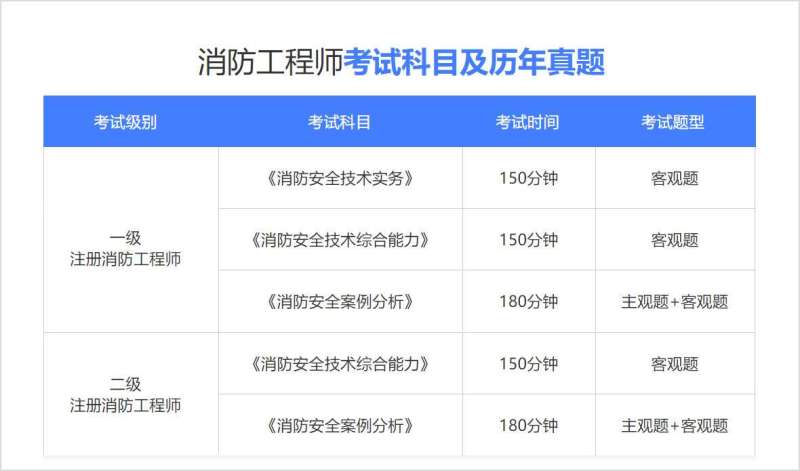 常州注冊消防工程師報考條件要求,常州注冊消防工程師報考條件 第2張 常州注冊消防工程師報考條件要求,常州注冊消防工程師報考條件 第2張