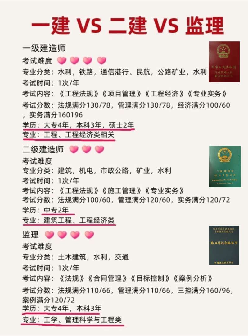 一級建造師難度,一級建造師難度排行榜最新 第1張 一級建造師難度,一級建造師難度排行榜最新 第1張