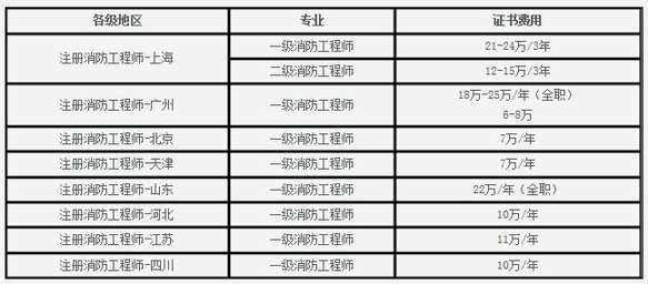 注冊消防工程師就業前景怎么樣知乎,注冊消防工程師就業前景怎么樣 第2張 注冊消防工程師就業前景怎么樣知乎,注冊消防工程師就業前景怎么樣 第2張