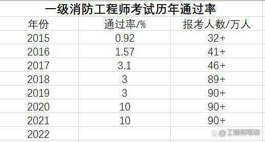 一級消防工程師通過率,消防工程師考過率是多少 第2張 一級消防工程師通過率,消防工程師考過率是多少 第2張