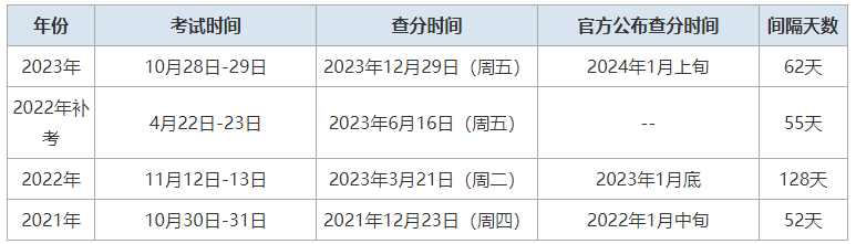 一級結構工程師成績查詢時間2024一級結構工程師成績查詢  第1張