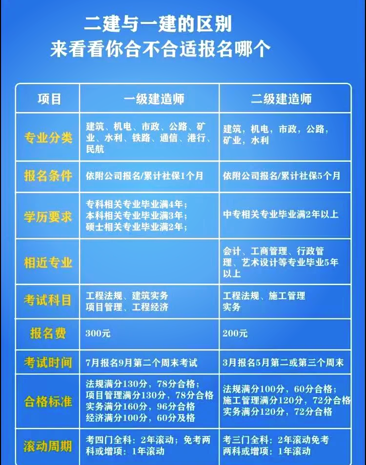 國家1級建造師,國家一級建造師報名條件 第1張 國家1級建造師,國家一級建造師報名條件 第1張