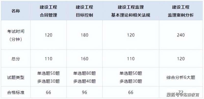 注冊監理工程師報考條件和時間2024注冊監理工程師的報考條件  第1張