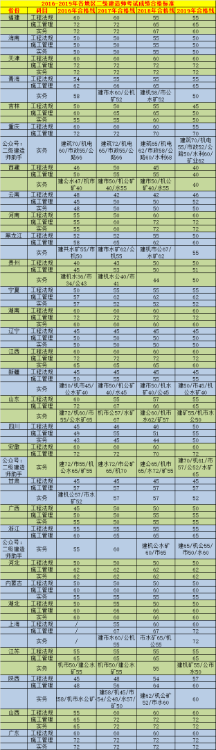 北京二級建造師考試時間2019北京二級建造師考試時間2024年出分時間 第2張 北京二級建造師考試時間2019北京二級建造師考試時間2024年出分時間 第2張