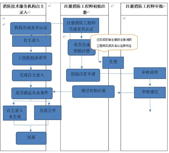 注冊消防工程師管理制度,注冊消防工程師制度規(guī)定 第2張 注冊消防工程師管理制度,注冊消防工程師制度規(guī)定 第2張