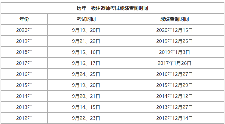 2021年海南省一級建造師報名時間,海南一級建造師成績查詢時間 第2張 2021年海南省一級建造師報名時間,海南一級建造師成績查詢時間 第2張