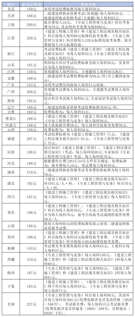 二級建造師今年什么時候出成績,二級建造師歷年公布時間  第1張