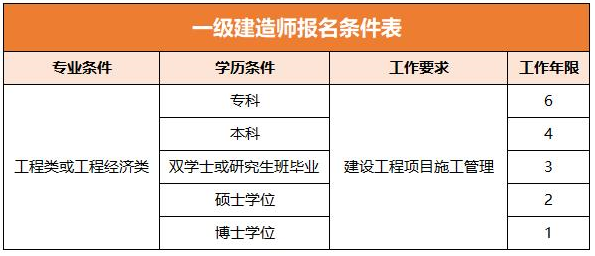 2019年一級建造師報(bào)名條件2019年一級建造師考試報(bào)名時(shí)間及報(bào)名指南 第1張 2019年一級建造師報(bào)名條件2019年一級建造師考試報(bào)名時(shí)間及報(bào)名指南 第1張